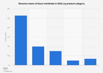 average earnings of those that buy prada and gucci|gucci revenue statistics.